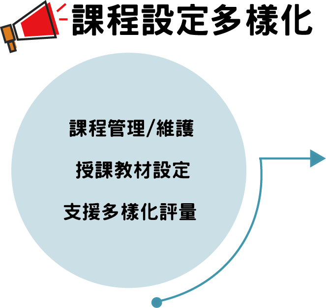 課程設定便，時空不受限：
                                                                     課程資訊管理與維護。
                                                                     授課與教材相關設定。
                                                                     支援多樣化評量方式。
                                                                     線上測驗、教育訓練、e-learning。
                                                                     